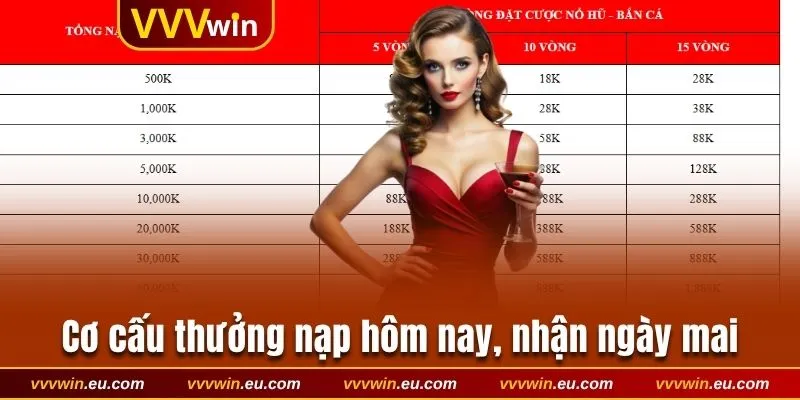 Cập nhật cơ cấu lợi nhuận nạp tiền hôm nay nhận thưởng ngày mai